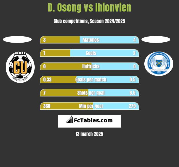 D. Osong vs Ihionvien h2h player stats