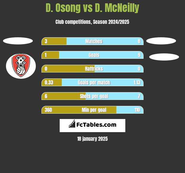 D. Osong vs D. McNeilly h2h player stats