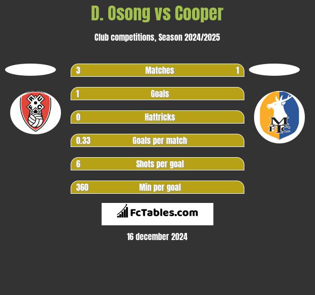 D. Osong vs Cooper h2h player stats