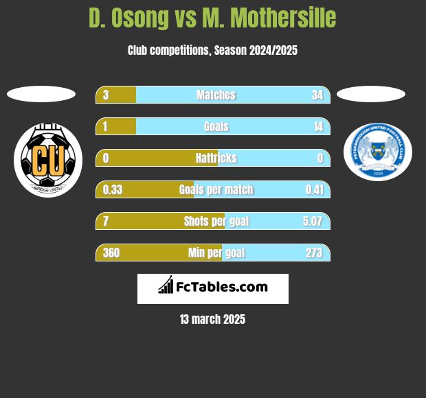 D. Osong vs M. Mothersille h2h player stats