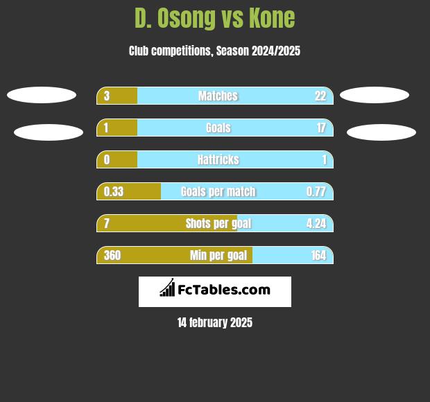 D. Osong vs Kone h2h player stats