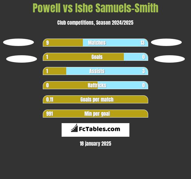 Powell vs Ishe Samuels-Smith h2h player stats