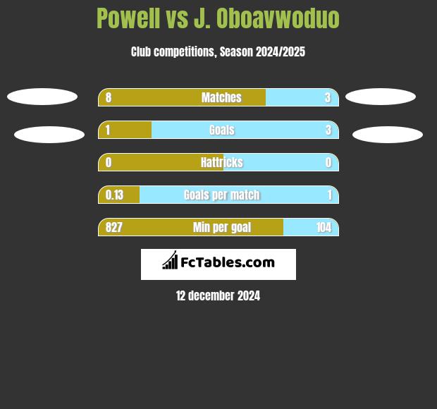 Powell vs J. Oboavwoduo h2h player stats