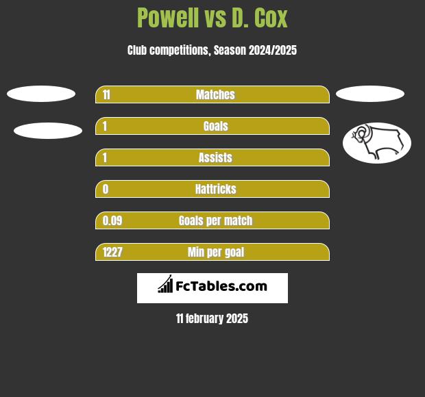 Powell vs D. Cox h2h player stats