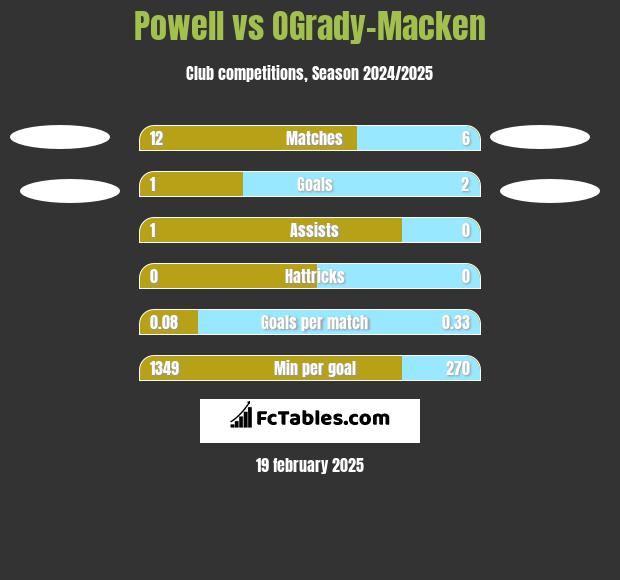 Powell vs OGrady-Macken h2h player stats