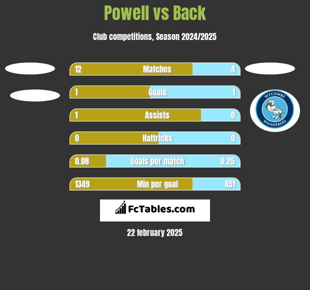 Powell vs Back h2h player stats