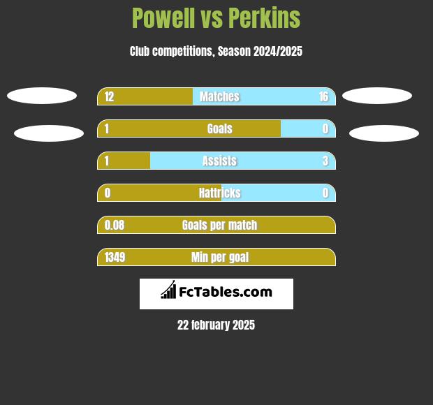 Powell vs Perkins h2h player stats