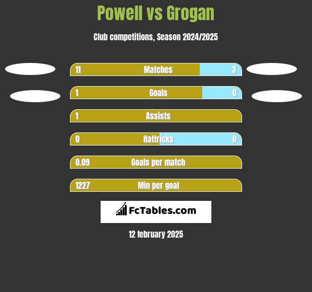 Powell vs Grogan h2h player stats