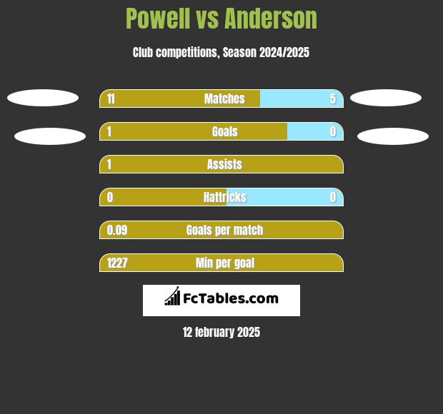 Powell vs Anderson h2h player stats