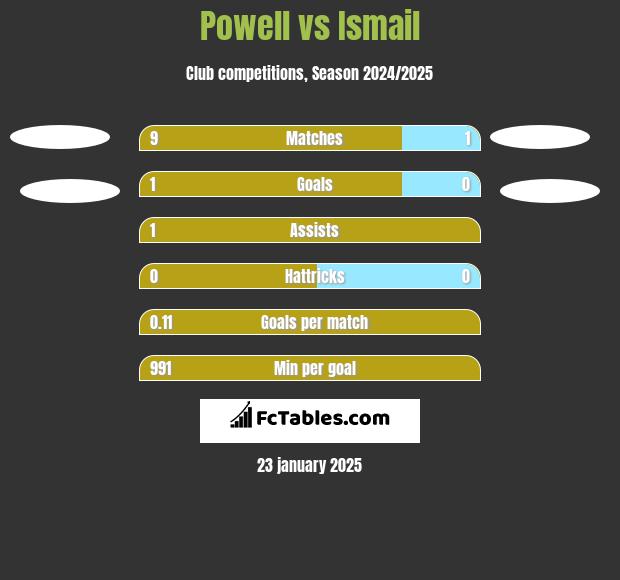 Powell vs Ismail h2h player stats