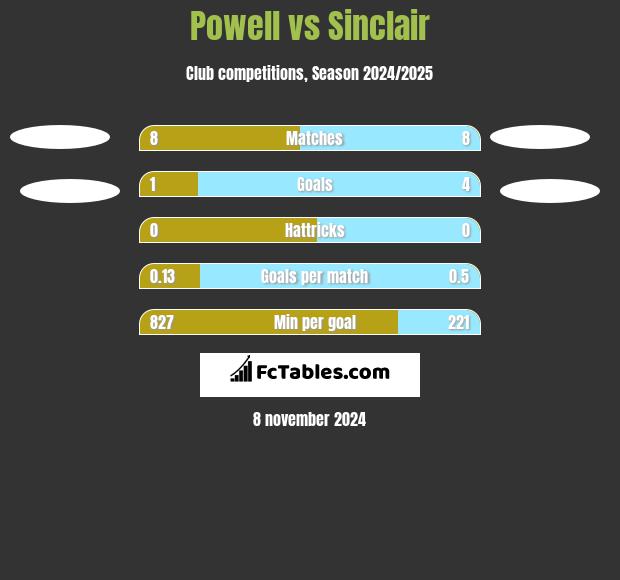 Powell vs Sinclair h2h player stats