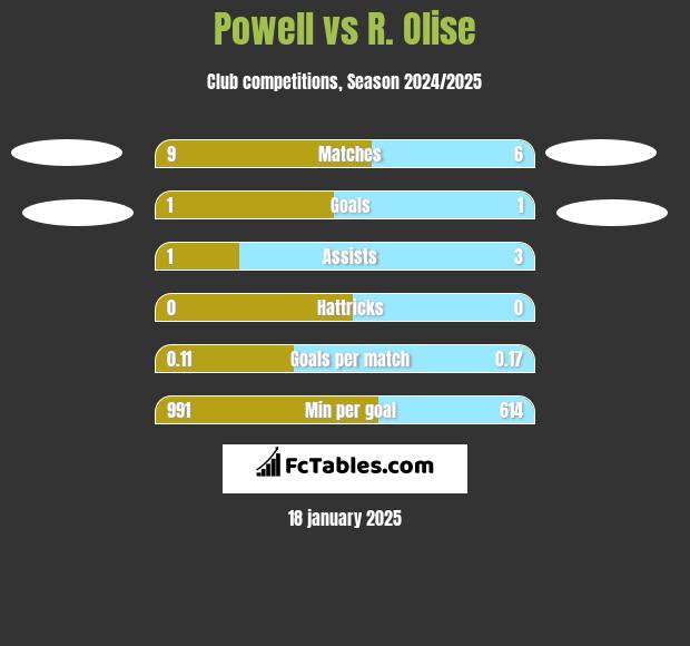 Powell vs R. Olise h2h player stats