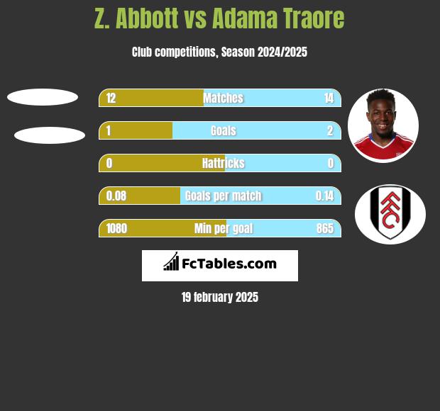 Z. Abbott vs Adama Traore h2h player stats