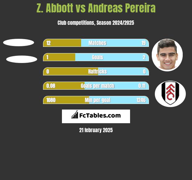 Z. Abbott vs Andreas Pereira h2h player stats