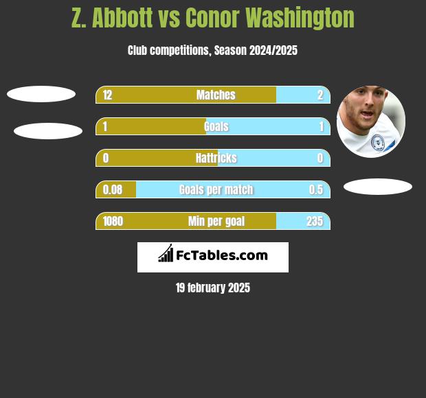 Z. Abbott vs Conor Washington h2h player stats