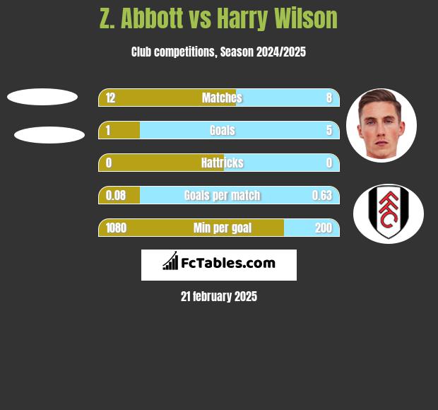 Z. Abbott vs Harry Wilson h2h player stats