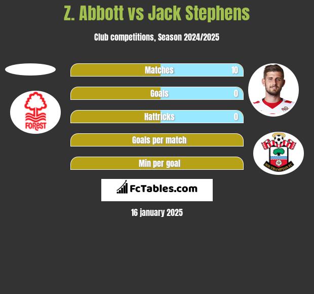 Z. Abbott vs Jack Stephens h2h player stats