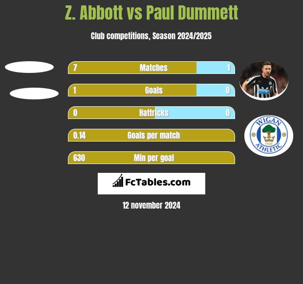 Z. Abbott vs Paul Dummett h2h player stats