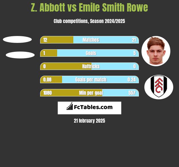 Z. Abbott vs Emile Smith Rowe h2h player stats