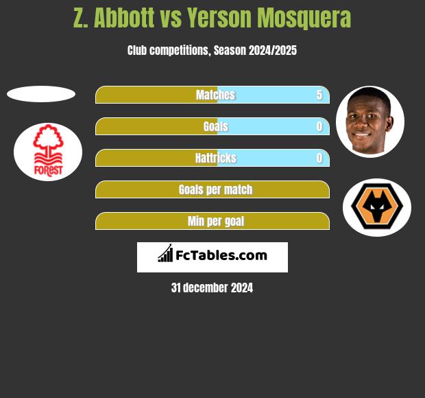 Z. Abbott vs Yerson Mosquera h2h player stats