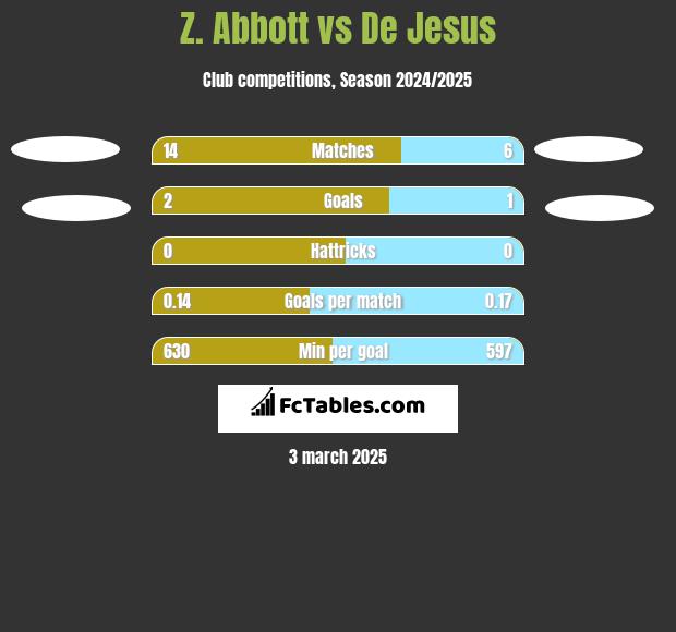 Z. Abbott vs De Jesus h2h player stats