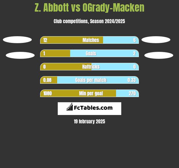 Z. Abbott vs OGrady-Macken h2h player stats