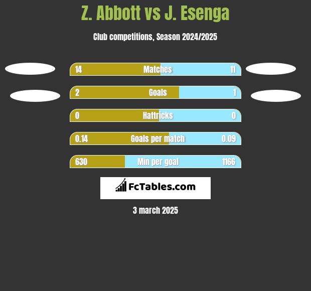 Z. Abbott vs J. Esenga h2h player stats