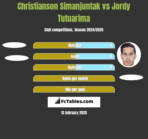 Christianson Simanjuntak vs Jordy Tutuarima h2h player stats