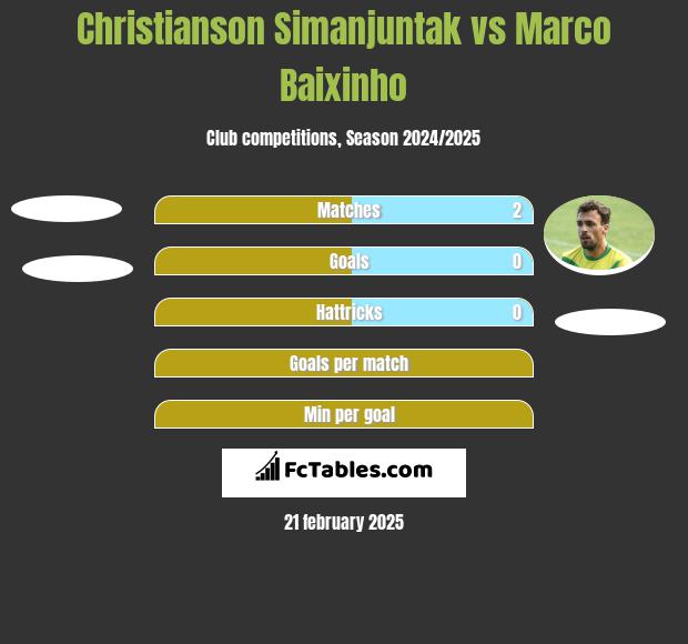 Christianson Simanjuntak vs Marco Baixinho h2h player stats