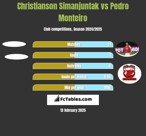 Christianson Simanjuntak vs Pedro Monteiro h2h player stats