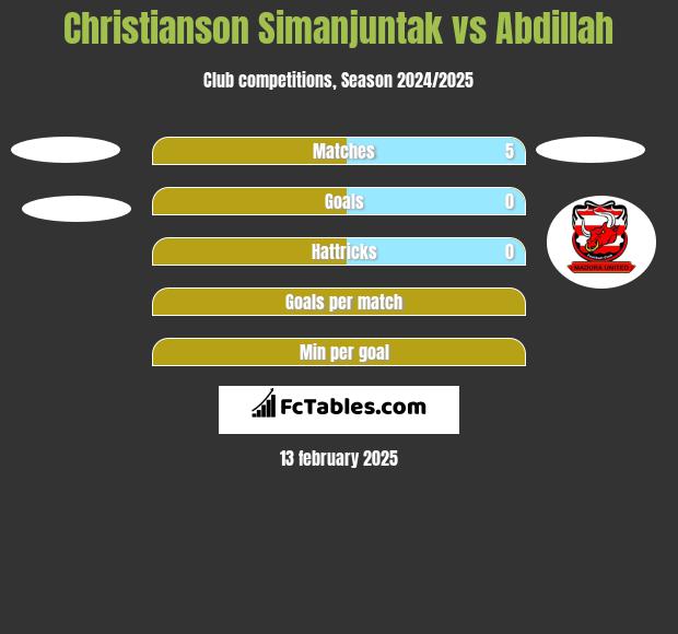 Christianson Simanjuntak vs Abdillah h2h player stats