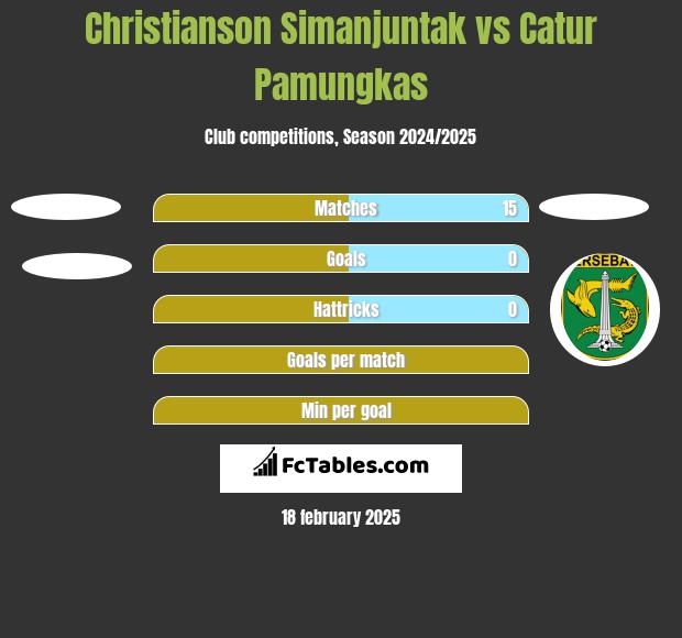 Christianson Simanjuntak vs Catur Pamungkas h2h player stats