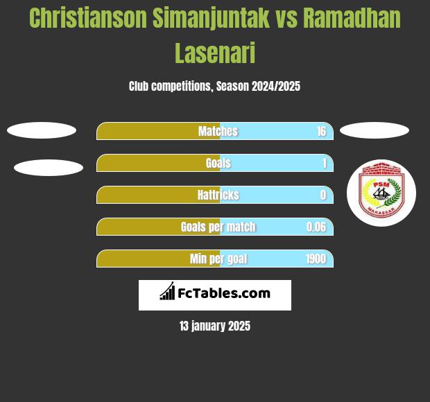 Christianson Simanjuntak vs Ramadhan Lasenari h2h player stats