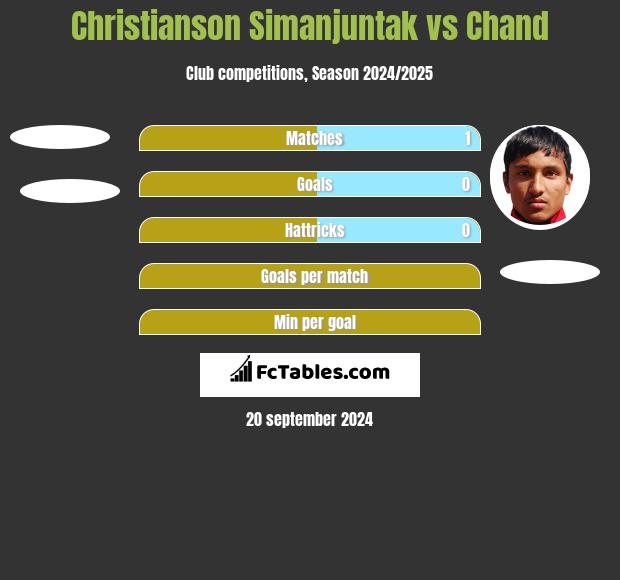 Christianson Simanjuntak vs Chand h2h player stats