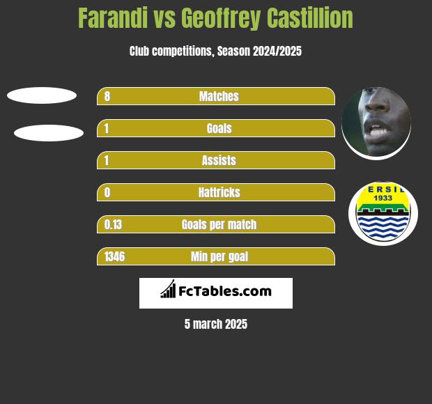 Farandi vs Geoffrey Castillion h2h player stats