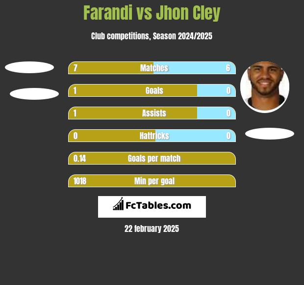 Farandi vs Jhon Cley h2h player stats