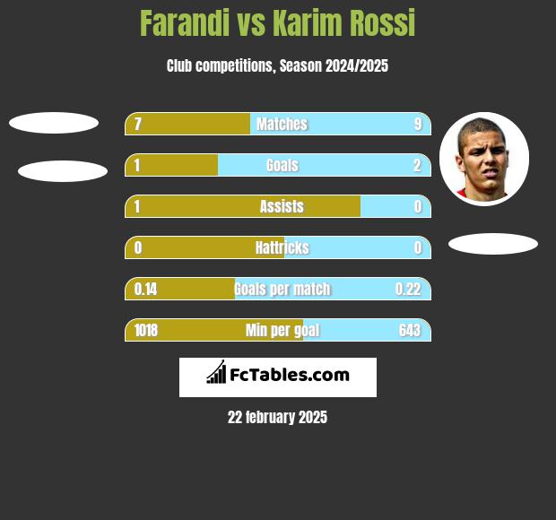 Farandi vs Karim Rossi h2h player stats