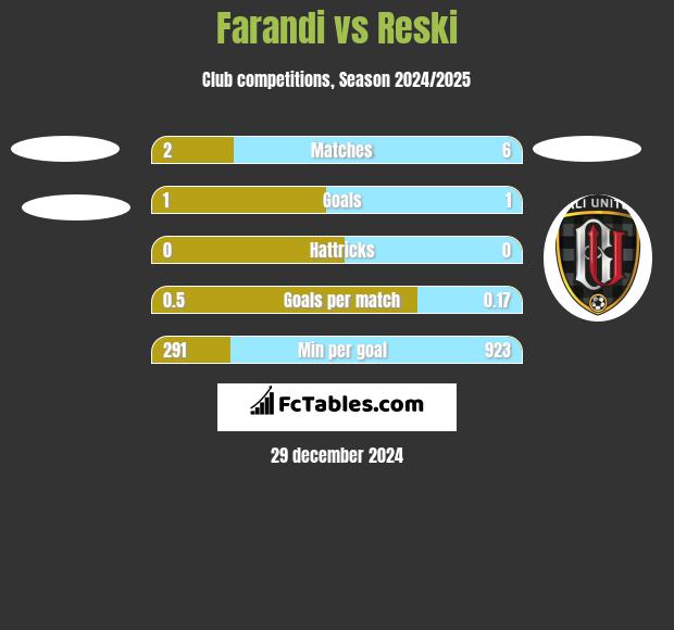 Farandi vs Reski h2h player stats