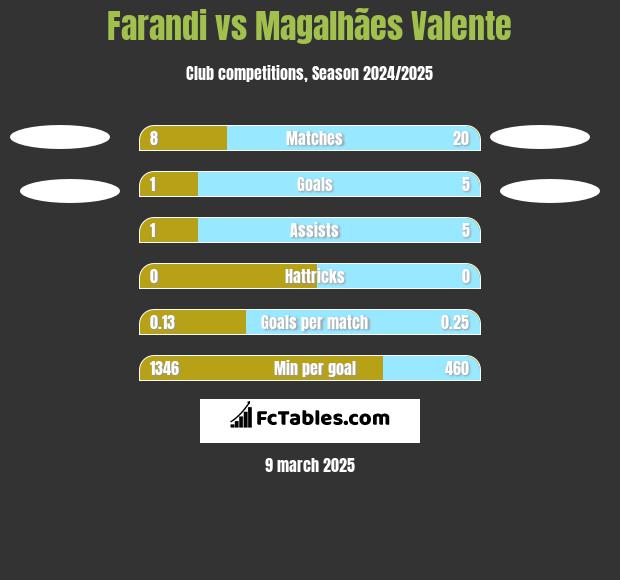 Farandi vs Magalhães Valente h2h player stats