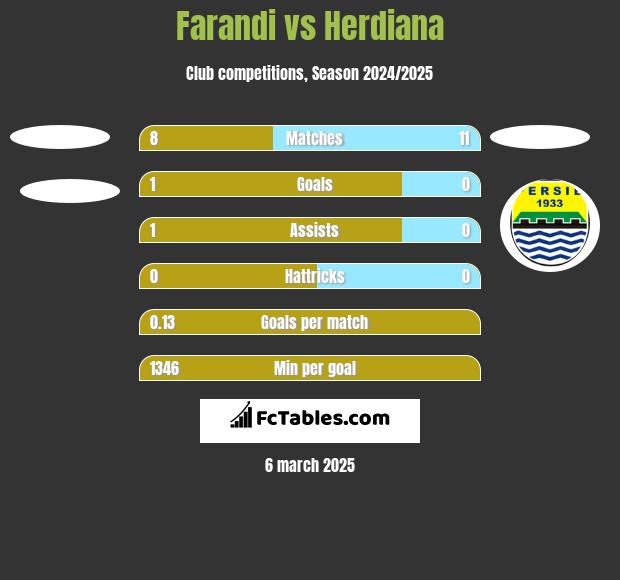 Farandi vs Herdiana h2h player stats