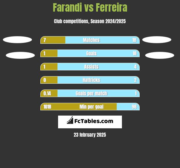 Farandi vs Ferreira h2h player stats