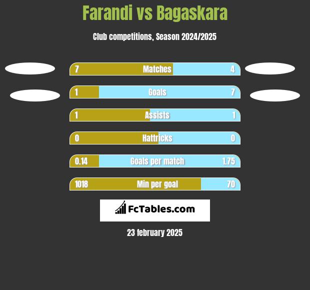 Farandi vs Bagaskara h2h player stats