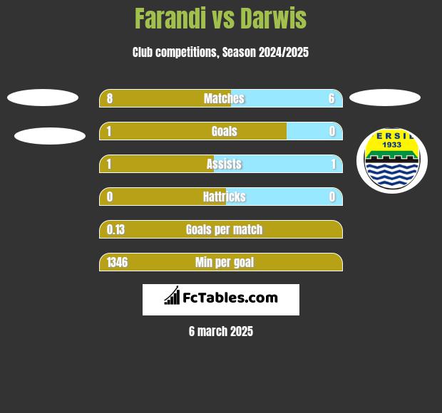 Farandi vs Darwis h2h player stats