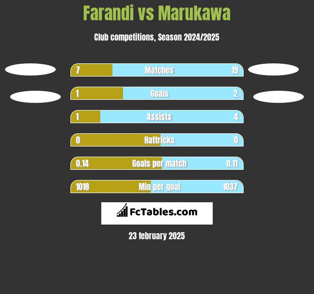 Farandi vs Marukawa h2h player stats