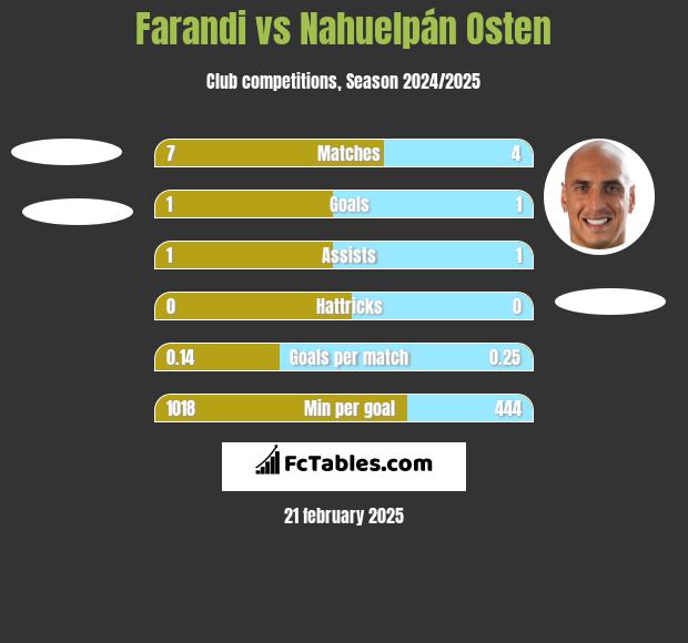 Farandi vs Nahuelpán Osten h2h player stats