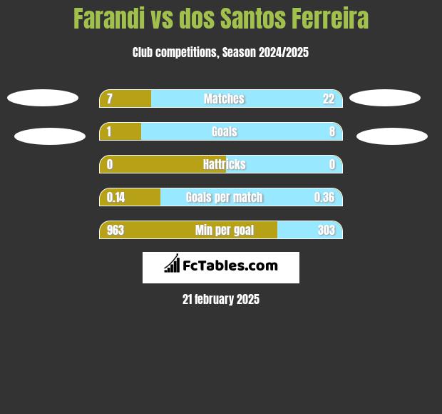 Farandi vs dos Santos Ferreira h2h player stats