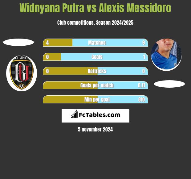 Widnyana Putra vs Alexis Messidoro h2h player stats