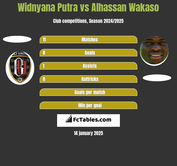 Widnyana Putra vs Alhassan Wakaso h2h player stats