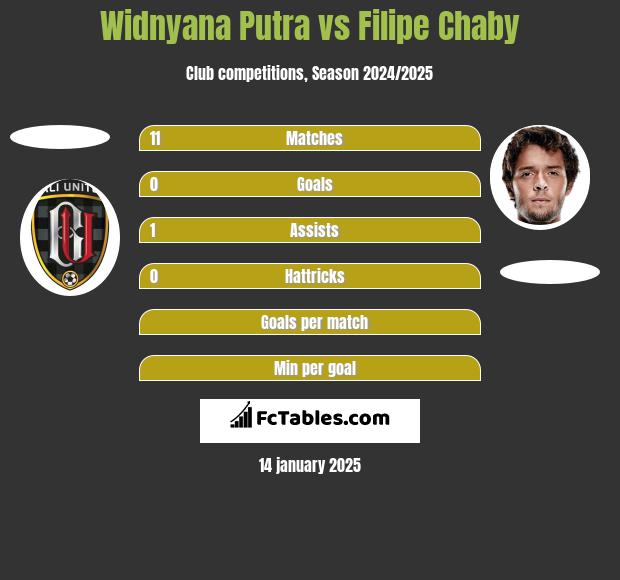 Widnyana Putra vs Filipe Chaby h2h player stats