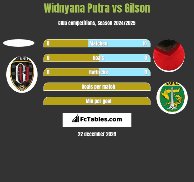 Widnyana Putra vs Gilson h2h player stats